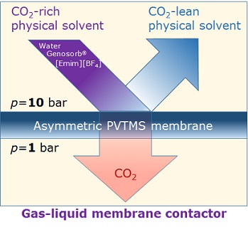 Journal of Membrane Science and Research