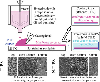 Polymer-Plastics Technology and Materials