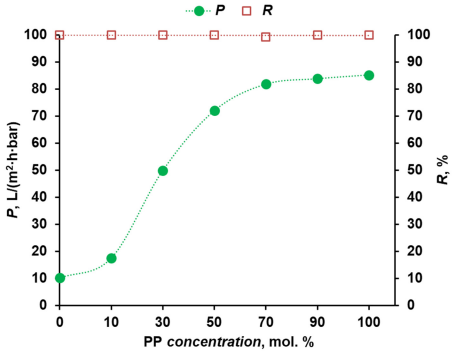 Polymers