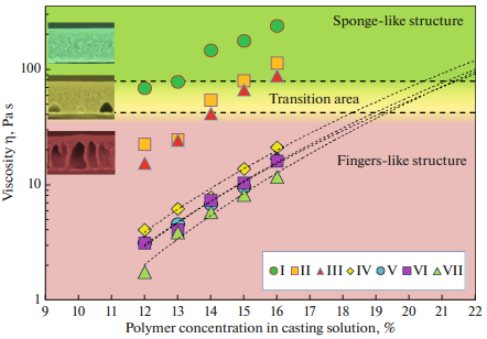 Membranes and Membrane Technologies