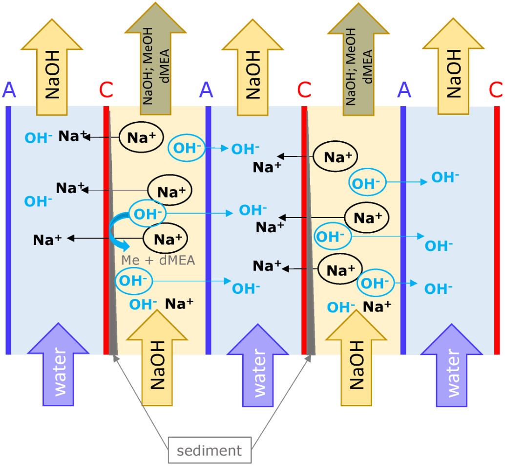 Membranes