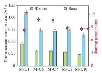 �������� � ���������� ����������