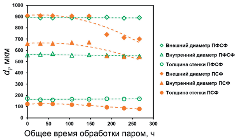������ ������� ���������� ������������